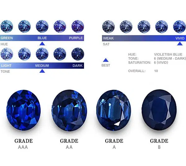 gia blue sapphire colour grading